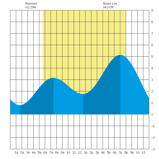 Newport Beach tide chart for Friday, June 6, 2025
