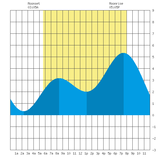Newport Beach tide chart for Saturday, June 7, 2025