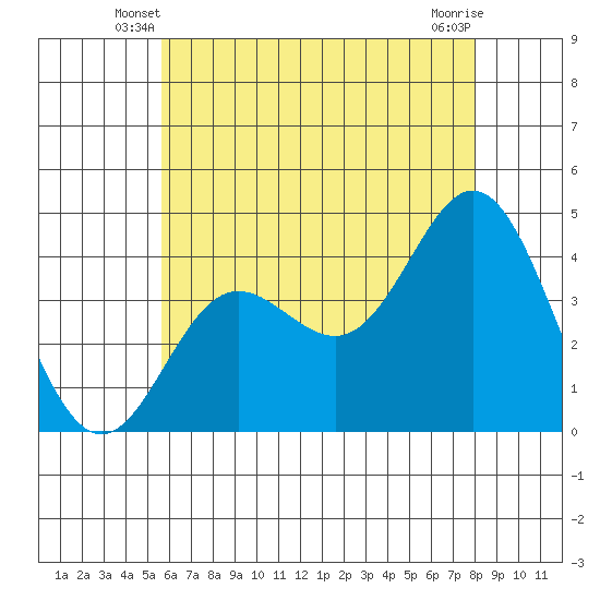 Newport Beach tide chart for Sunday, June 8, 2025