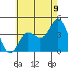 Newport Beach tide chart for Monday, June 9, 2025