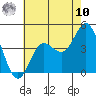 Newport Beach tide chart for Thursday, July 10, 2025