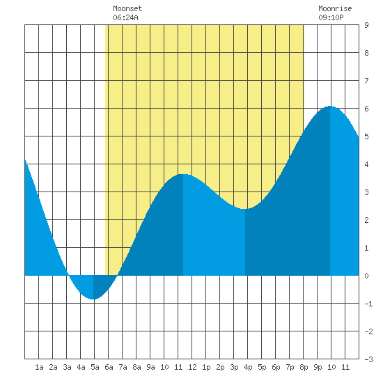 Newport Beach tide chart for Friday, July 11, 2025