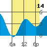 Newport Beach tide chart for Monday, July 14, 2025