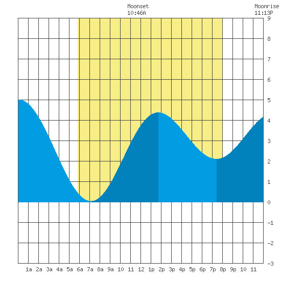 Newport Beach tide chart for Tuesday, July 15, 2025