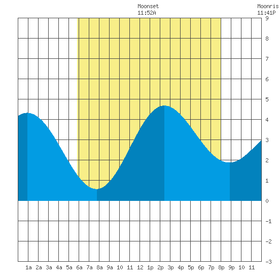 Newport Beach tide chart for Wednesday, July 16, 2025