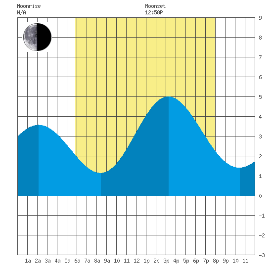 Newport Beach tide chart for Thursday, July 17, 2025