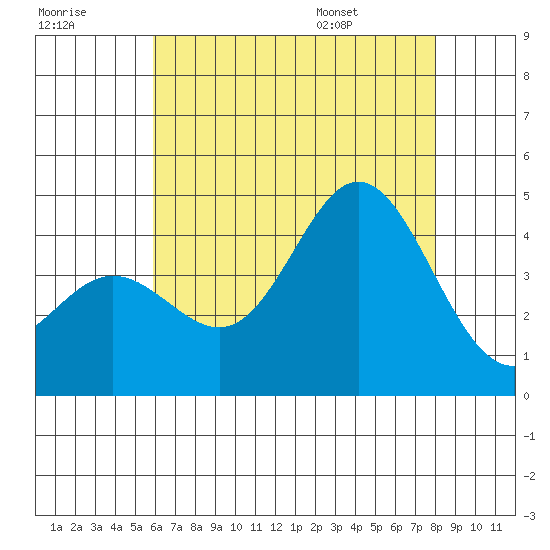 Newport Beach tide chart for Friday, July 18, 2025