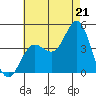 Newport Beach tide chart for Monday, July 21, 2025