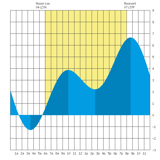 Newport Beach tide chart for Wednesday, July 23, 2025