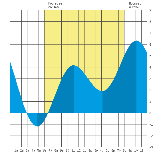 Newport Beach tide chart for Friday, July 25, 2025