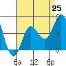 Newport Beach tide chart for Friday, July 25, 2025