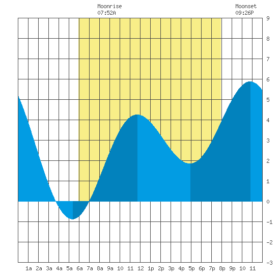Newport Beach tide chart for Saturday, July 26, 2025