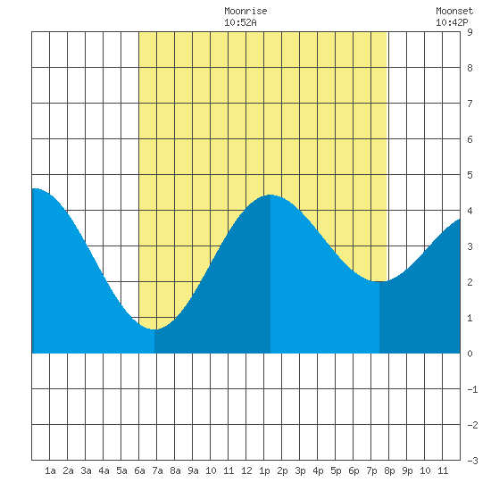 Newport Beach tide chart for Tuesday, July 29, 2025