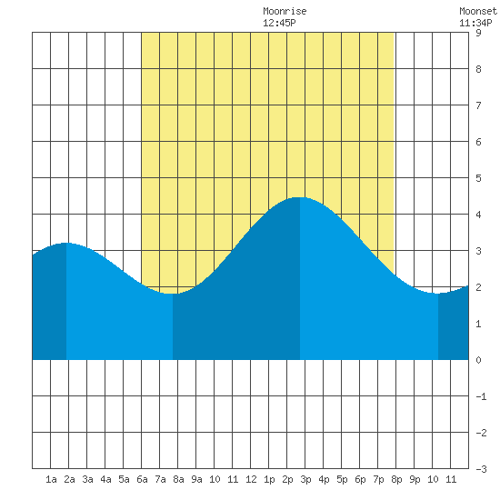 Newport Beach tide chart for Thursday, July 31, 2025