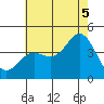 Newport Beach tide chart for Saturday, July 5, 2025