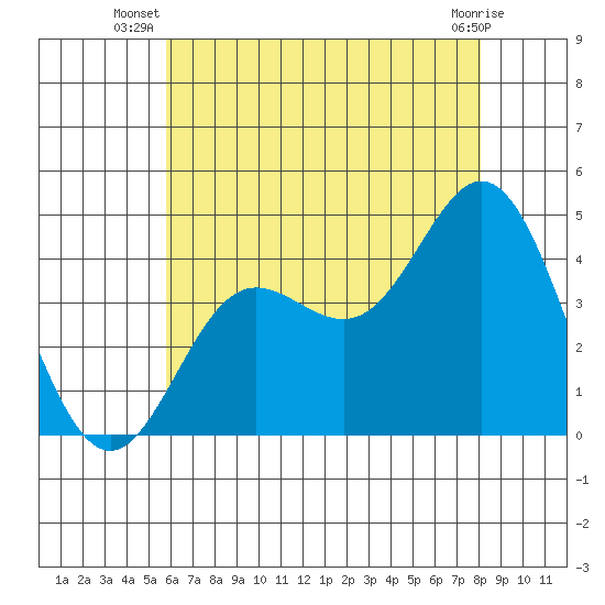 Newport Beach tide chart for Tuesday, July 8, 2025