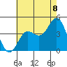 Newport Beach tide chart for Tuesday, July 8, 2025