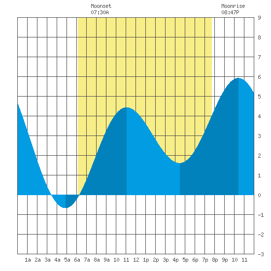 Newport Beach tide chart for Sunday, August 10, 2025