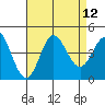Newport Beach tide chart for Tuesday, August 12, 2025