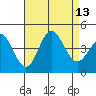 Newport Beach tide chart for Wednesday, August 13, 2025