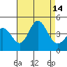 Newport Beach tide chart for Thursday, August 14, 2025
