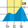 Newport Beach tide chart for Monday, August 18, 2025