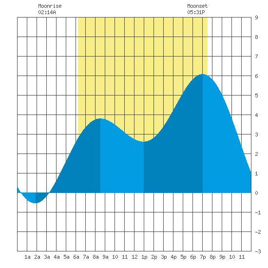 Newport Beach tide chart for Tuesday, August 19, 2025