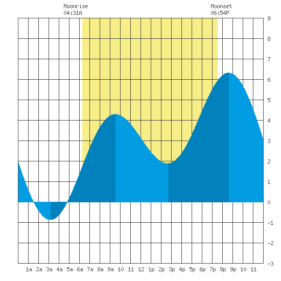 Newport Beach tide chart for Thursday, August 21, 2025