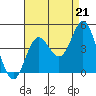 Newport Beach tide chart for Thursday, August 21, 2025