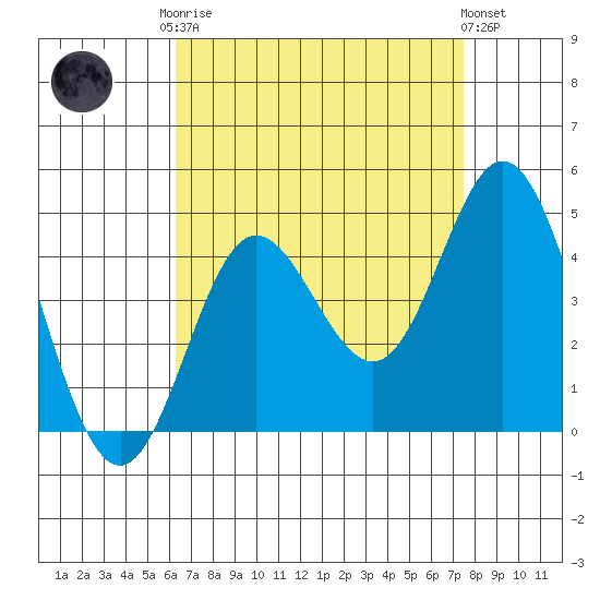 Newport Beach tide chart for Friday, August 22, 2025