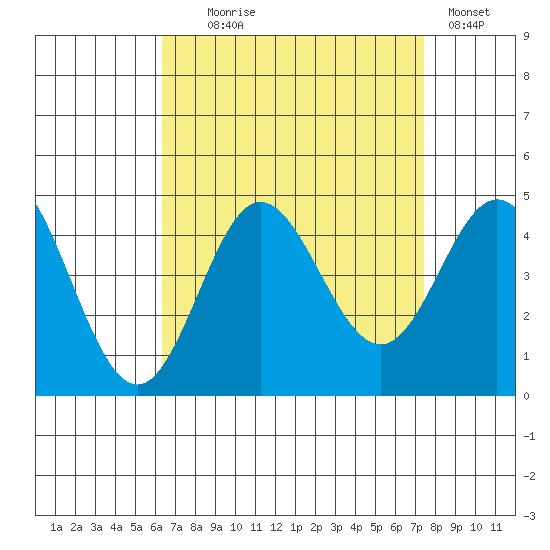 Newport Beach tide chart for Monday, August 25, 2025