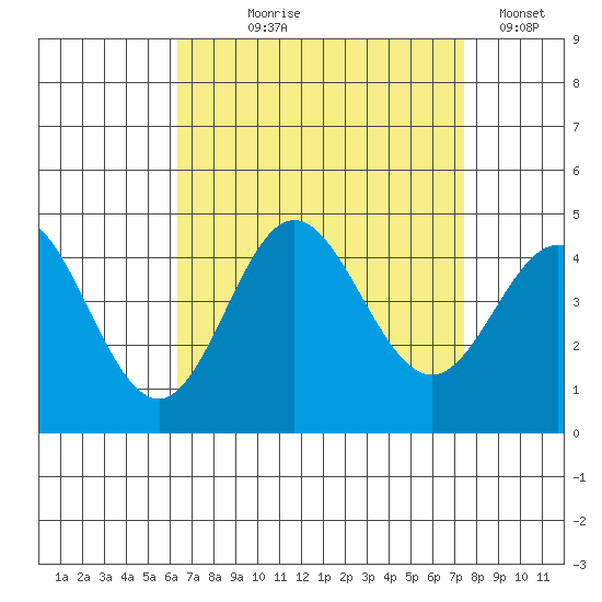 Newport Beach tide chart for Tuesday, August 26, 2025