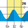 Newport Beach tide chart for Tuesday, August 26, 2025