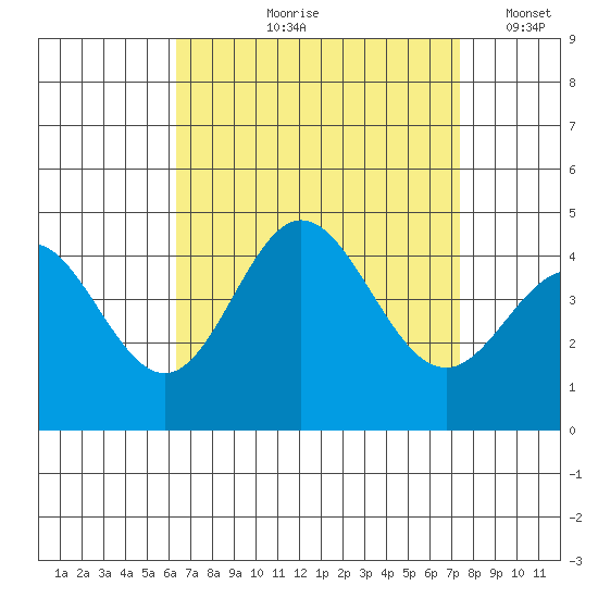 Newport Beach tide chart for Wednesday, August 27, 2025