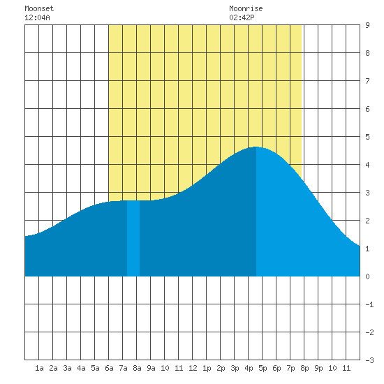 Newport Beach tide chart for Saturday, August 2, 2025