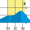 Newport Beach tide chart for Saturday, August 2, 2025