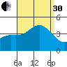 Newport Beach tide chart for Saturday, August 30, 2025