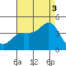 Newport Beach tide chart for Sunday, August 3, 2025