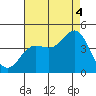 Newport Beach tide chart for Monday, August 4, 2025