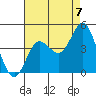 Newport Beach tide chart for Thursday, August 7, 2025