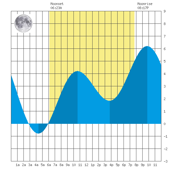 Newport Beach tide chart for Saturday, August 9, 2025