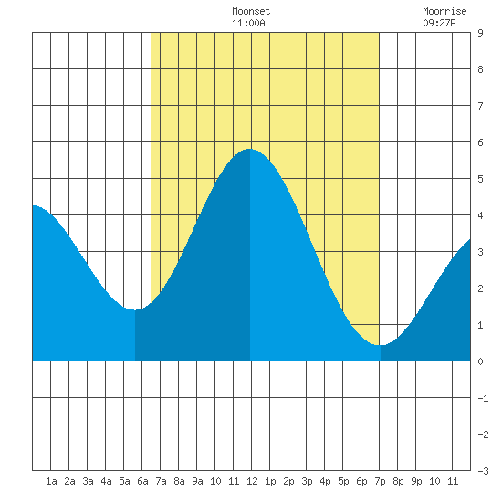 Newport Beach tide chart for Thursday, September 11, 2025
