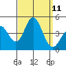 Newport Beach tide chart for Thursday, September 11, 2025