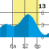 Newport Beach tide chart for Saturday, September 13, 2025