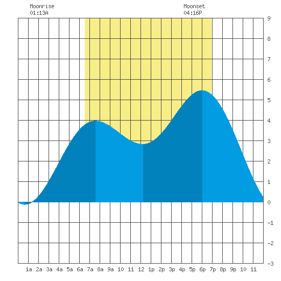 Newport Beach tide chart for Tuesday, September 16, 2025