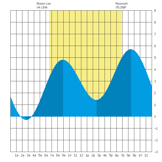 Newport Beach tide chart for Friday, September 19, 2025