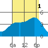 Newport Beach tide chart for Monday, September 1, 2025