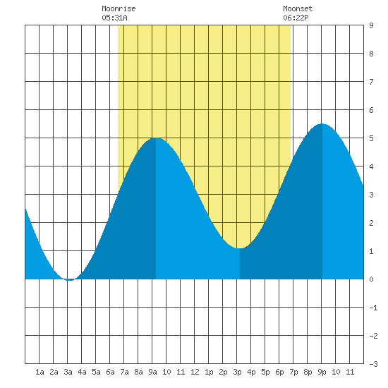 Newport Beach tide chart for Saturday, September 20, 2025