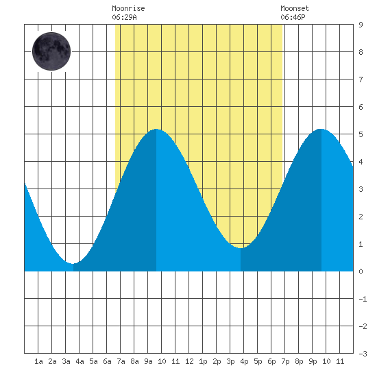 Newport Beach tide chart for Sunday, September 21, 2025