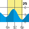Newport Beach tide chart for Thursday, September 25, 2025
